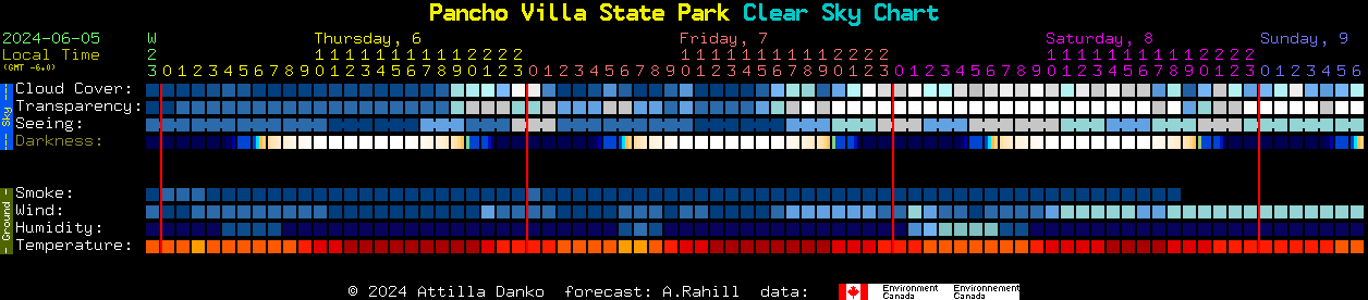 Current forecast for Pancho Villa State Park Clear Sky Chart