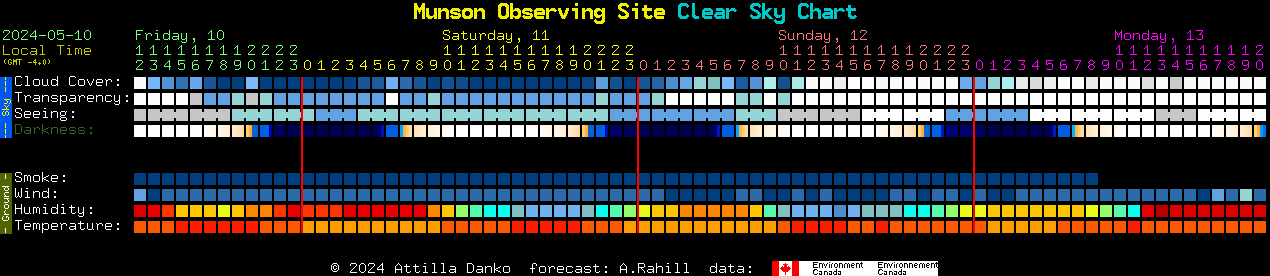 Current forecast for Munson Observing Site Clear Sky Chart