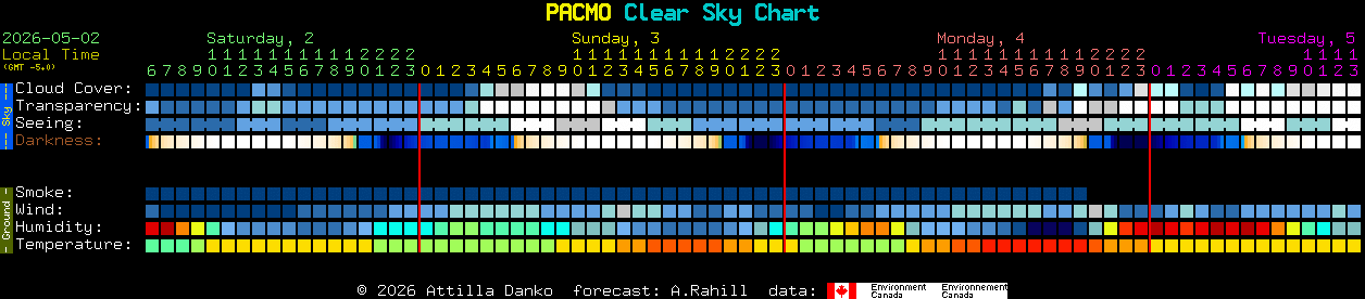 Current forecast for PACMO Clear Sky Chart