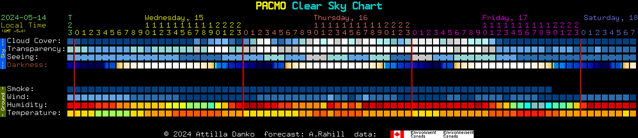 Current forecast for PACMO Clear Sky Chart