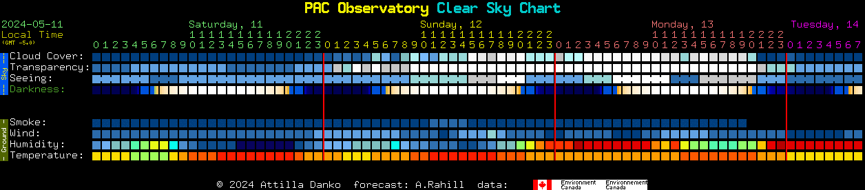 Current forecast for PAC Observatory Clear Sky Chart