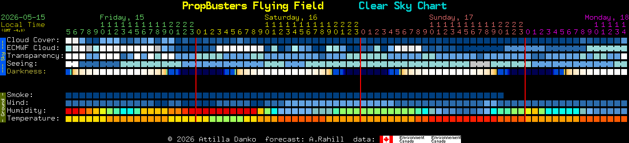Current forecast for PropBusters Flying Field Clear Sky Chart