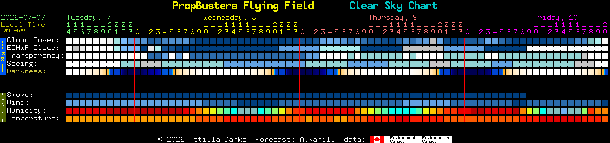 Current forecast for PropBusters Flying Field Clear Sky Chart