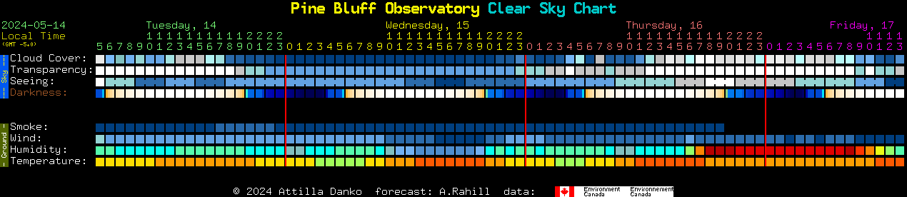 Current forecast for Pine Bluff Observatory Clear Sky Chart
