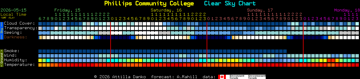 Current forecast for Phillips Community College Clear Sky Chart