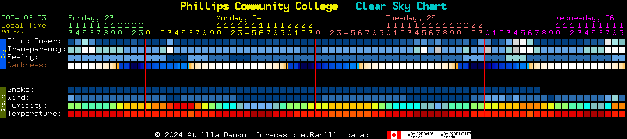 Current forecast for Phillips Community College Clear Sky Chart