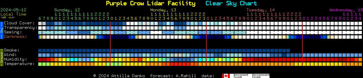 Current forecast for Purple Crow Lidar Facility Clear Sky Chart