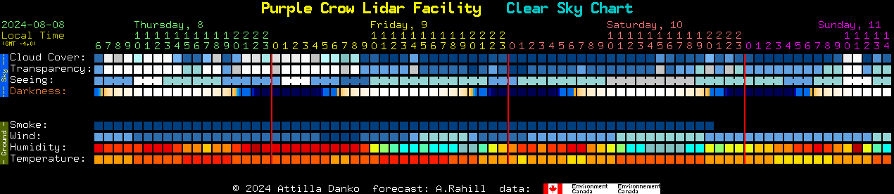 Current forecast for Purple Crow Lidar Facility Clear Sky Chart