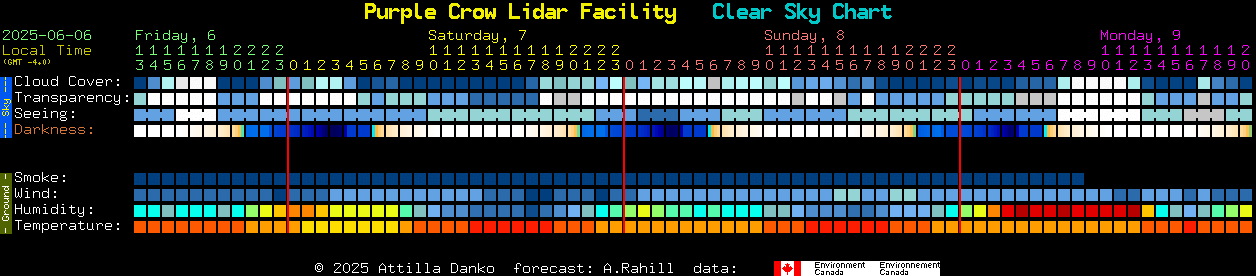 Current forecast for Purple Crow Lidar Facility Clear Sky Chart