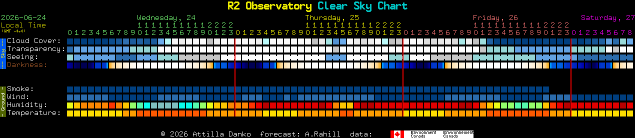 Current forecast for R2 Observatory Clear Sky Chart