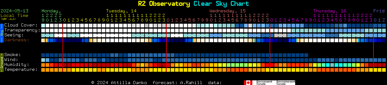 Current forecast for R2 Observatory Clear Sky Chart