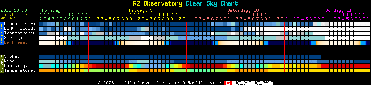Current forecast for R2 Observatory Clear Sky Chart