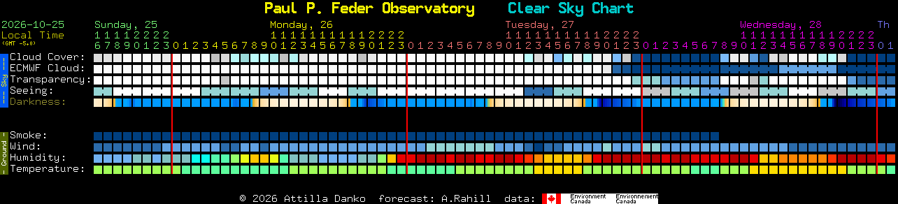 Current forecast for Paul P. Feder Observatory Clear Sky Chart