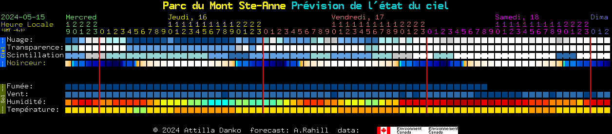 Current forecast for Parc du Mont Ste-Anne Clear Sky Chart