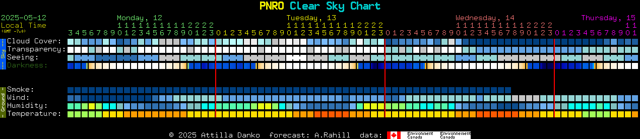 Current forecast for PNRO Clear Sky Chart