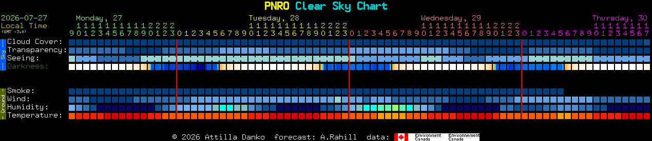 Current forecast for PNRO Clear Sky Chart