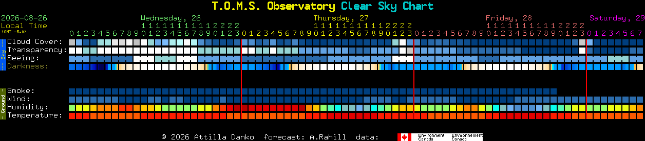 Current forecast for T.O.M.S. Observatory Clear Sky Chart