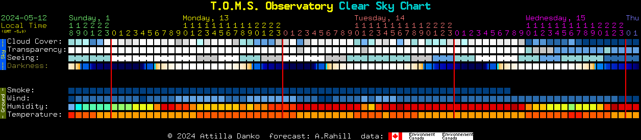 Current forecast for T.O.M.S. Observatory Clear Sky Chart