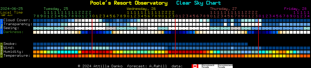 Current forecast for Poole's Resort Observatory Clear Sky Chart