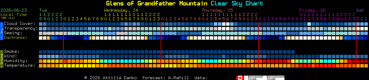 Current forecast for Glens of Grandfather Mountain Clear Sky Chart