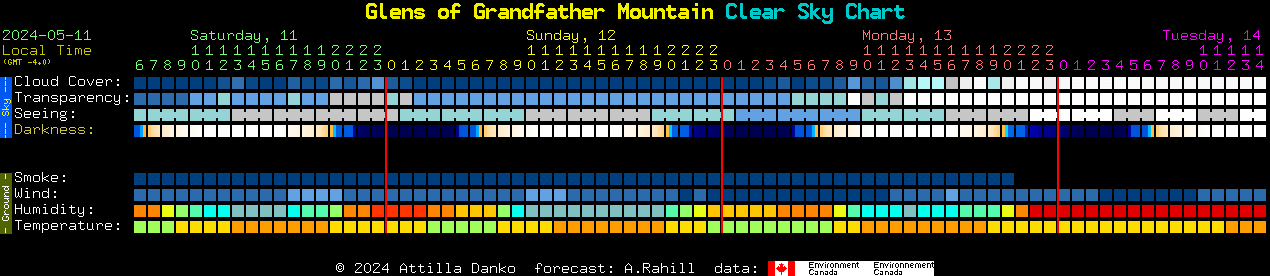 Current forecast for Glens of Grandfather Mountain Clear Sky Chart