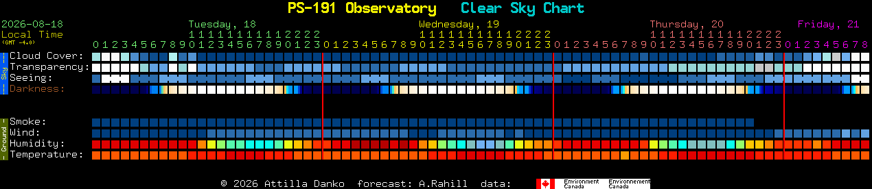 Current forecast for PS-191 Observatory Clear Sky Chart