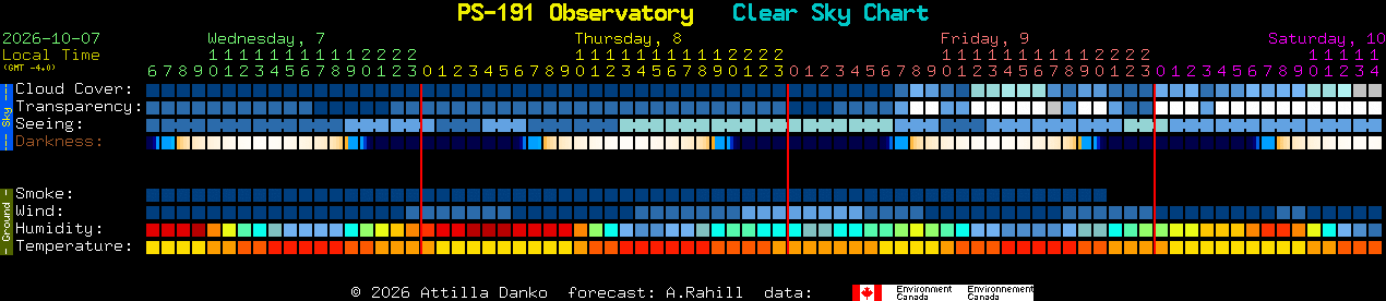 Current forecast for PS-191 Observatory Clear Sky Chart