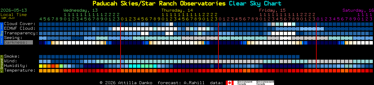 Current forecast for Paducah Skies/Star Ranch Observatories Clear Sky Chart