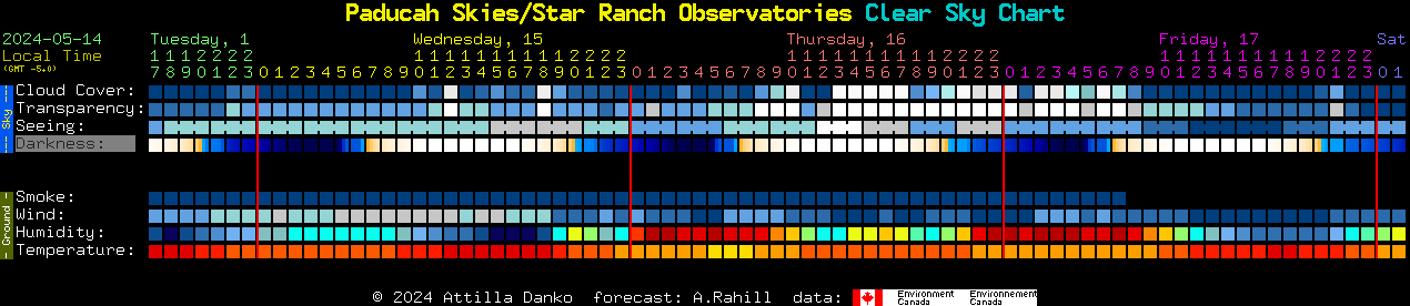 Current forecast for Paducah Skies/Star Ranch Observatories Clear Sky Chart