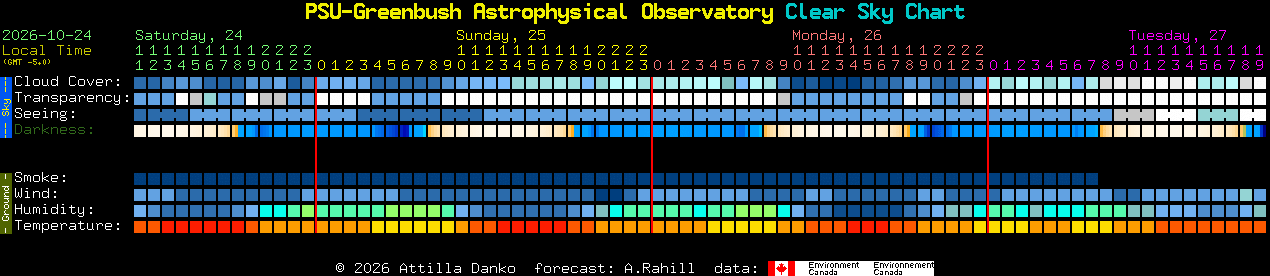 Current forecast for PSU-Greenbush Astrophysical Observatory Clear Sky Chart