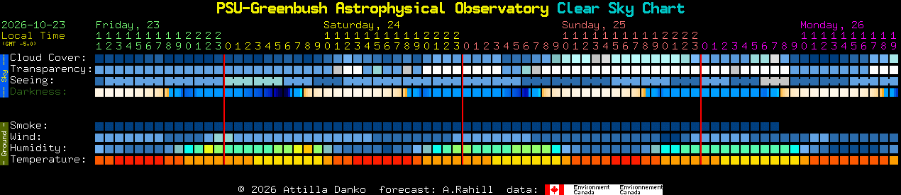 Current forecast for PSU-Greenbush Astrophysical Observatory Clear Sky Chart