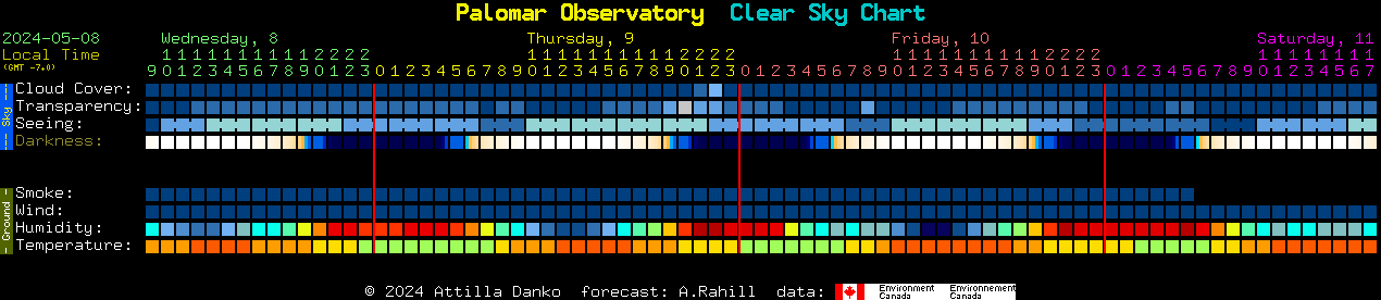 Current forecast for Palomar Observatory Clear Sky Chart