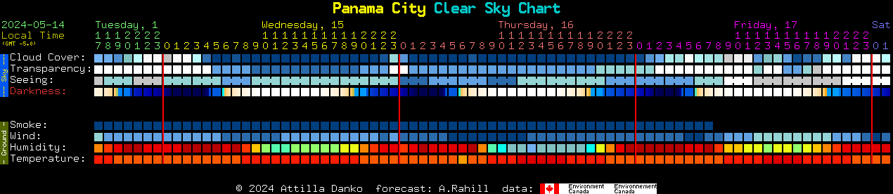 Current forecast for Panama City Clear Sky Chart