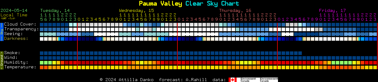Current forecast for Pauma Valley Clear Sky Chart