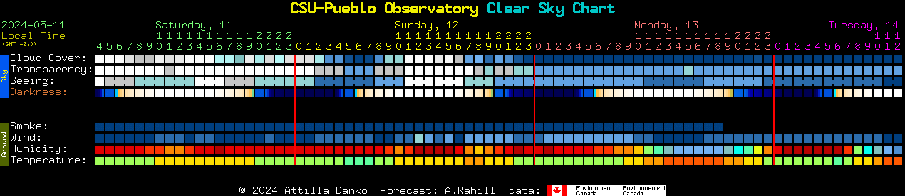 Current forecast for CSU-Pueblo Observatory Clear Sky Chart