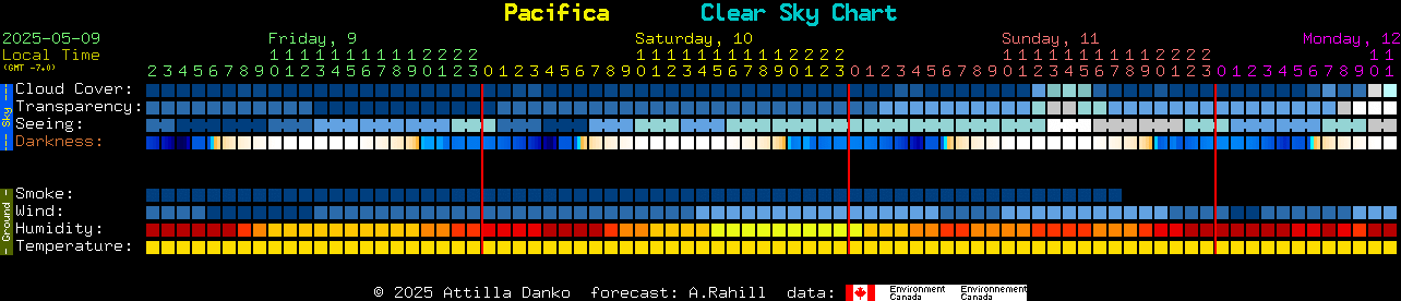 Current forecast for Pacifica Clear Sky Chart
