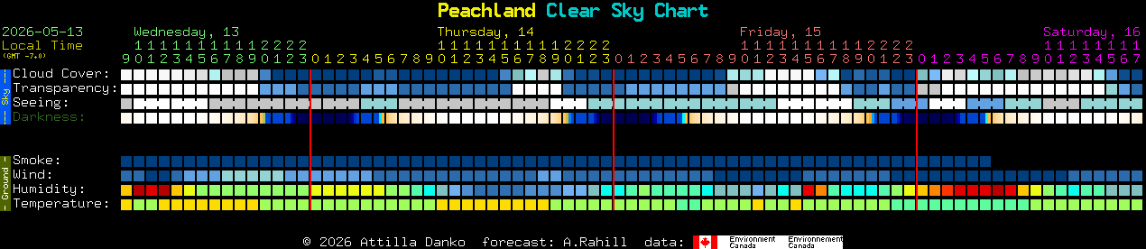 Current forecast for Peachland Clear Sky Chart