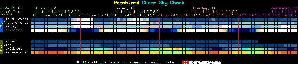Current forecast for Peachland Clear Sky Chart