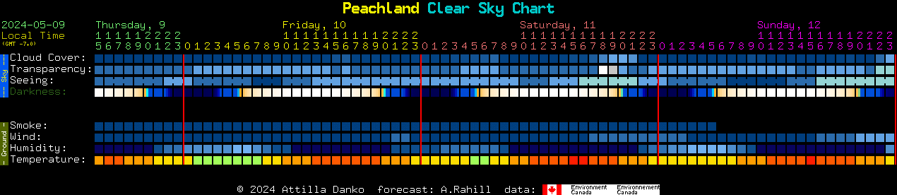 Current forecast for Peachland Clear Sky Chart