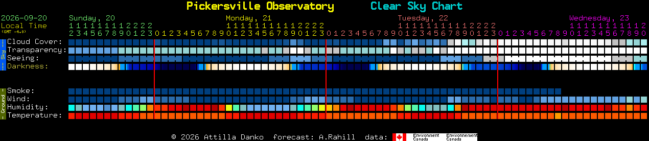 Current forecast for Pickersville Observatory Clear Sky Chart