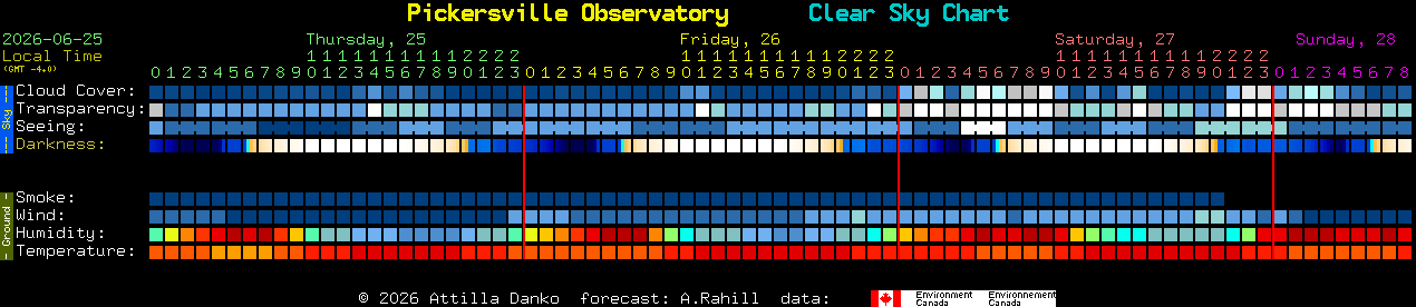 Current forecast for Pickersville Observatory Clear Sky Chart