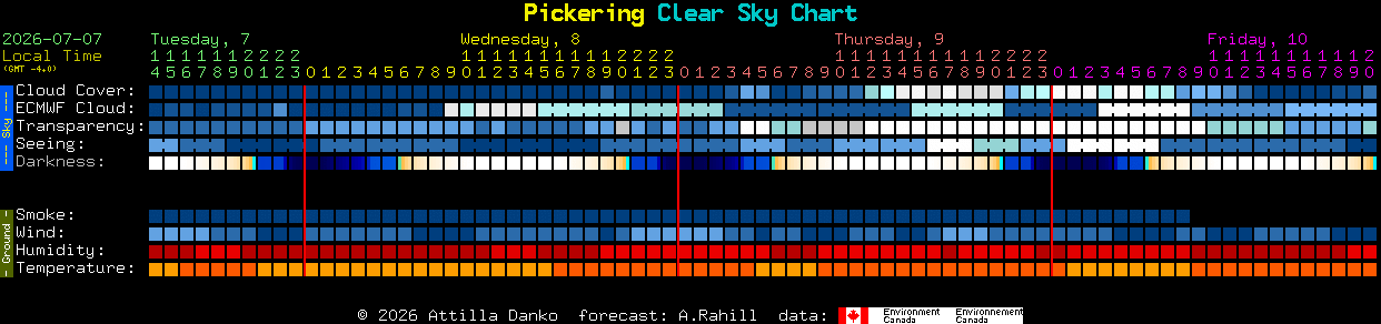 Current forecast for Pickering Clear Sky Chart