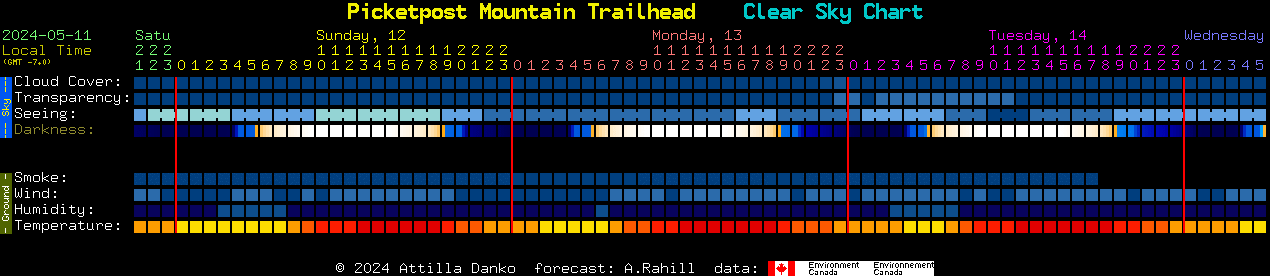 Current forecast for Picketpost Mountain Trailhead Clear Sky Chart
