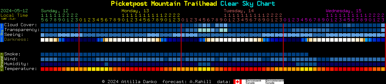 Current forecast for Picketpost Mountain Trailhead Clear Sky Chart