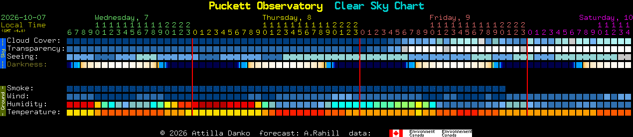 Current forecast for Puckett Observatory Clear Sky Chart