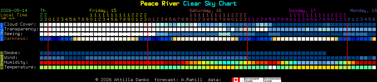 Current forecast for Peace River Clear Sky Chart