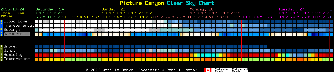 Current forecast for Picture Canyon Clear Sky Chart