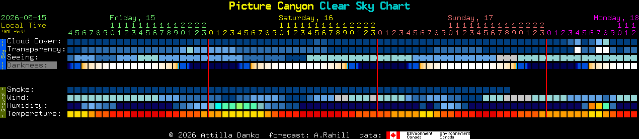 Current forecast for Picture Canyon Clear Sky Chart