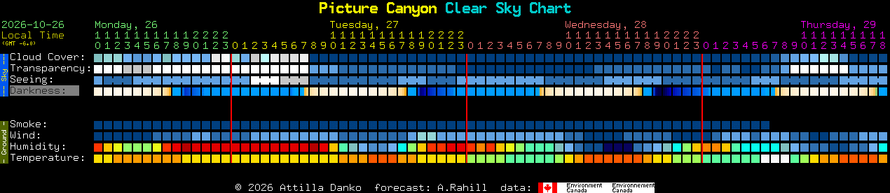 Current forecast for Picture Canyon Clear Sky Chart