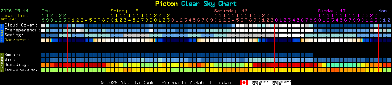 Current forecast for Picton Clear Sky Chart